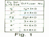 Chlorine Solution Diffusers